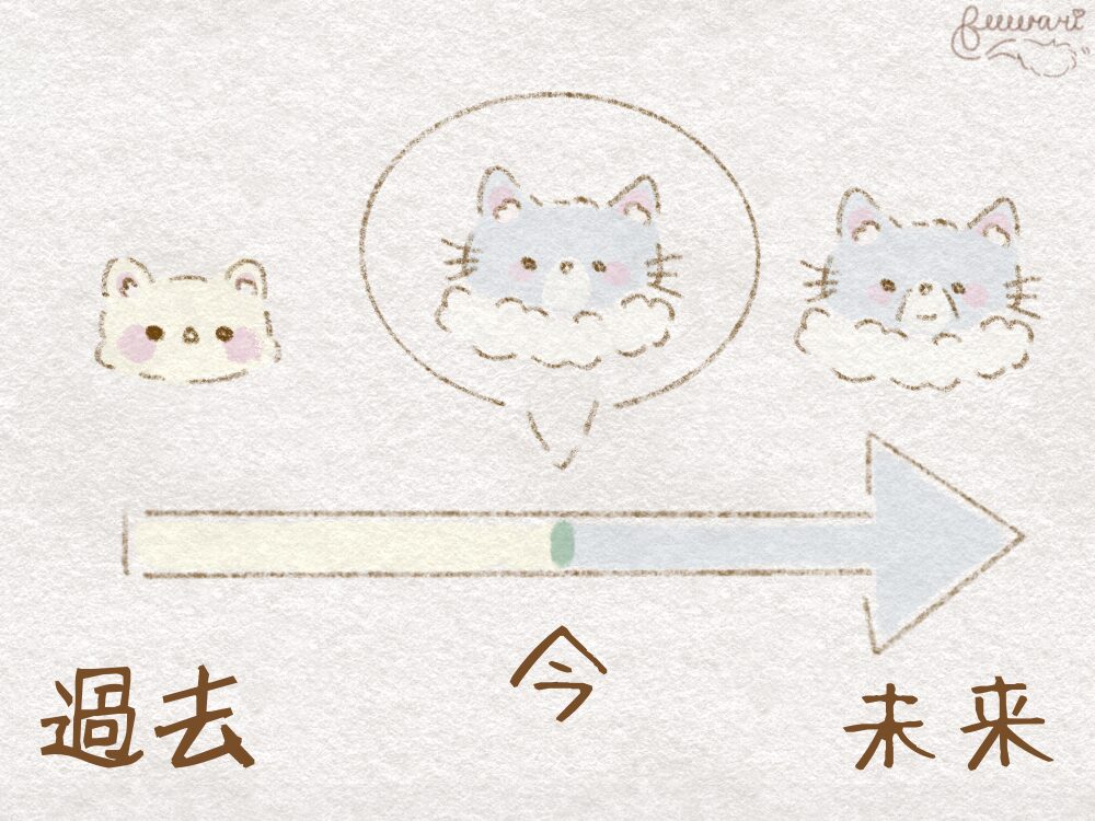 過去、未来、今を表す画像です